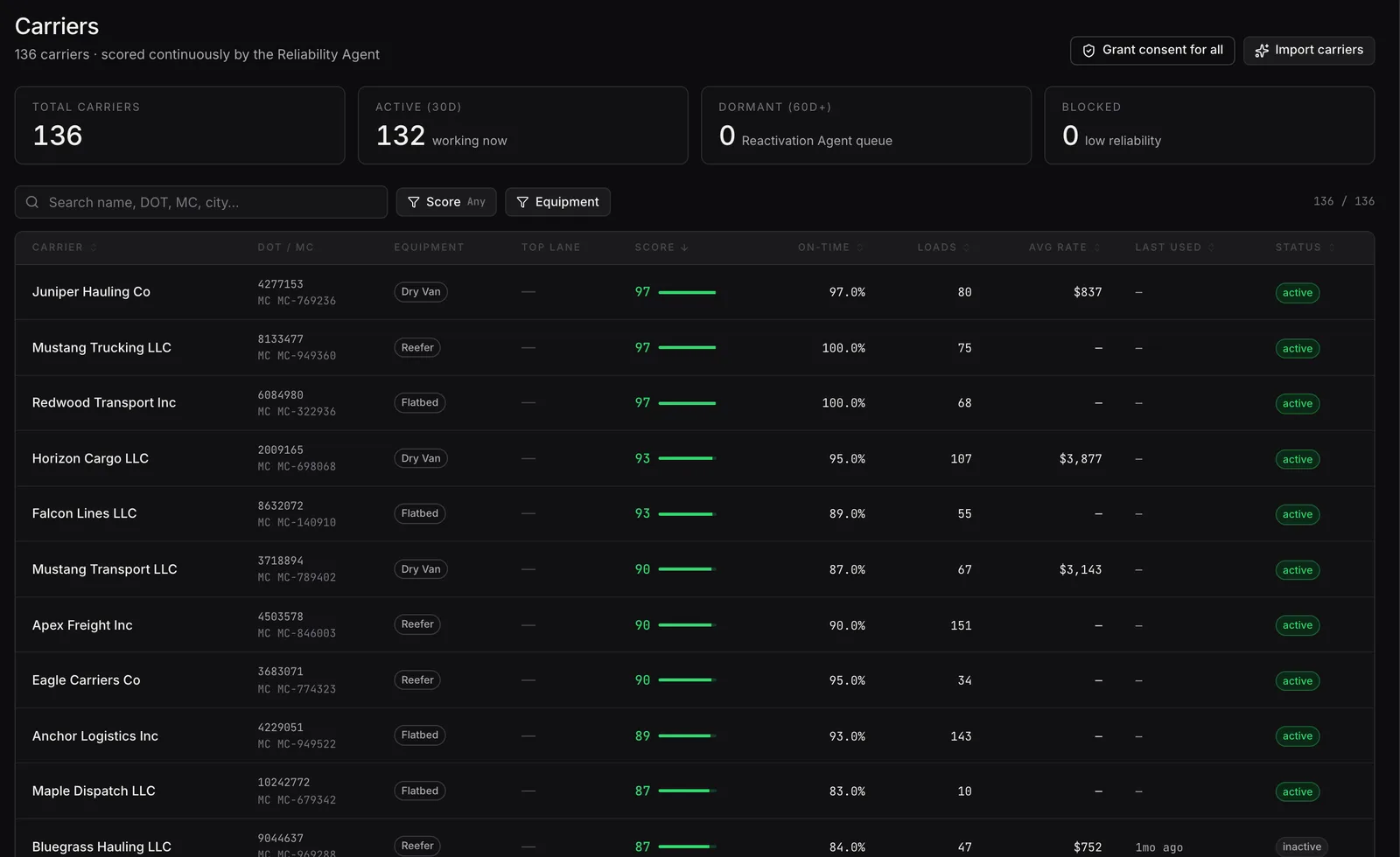 LoadHawk carriers screen: carriers scored continuously by the Reliability Agent, with on-time percentage and load history